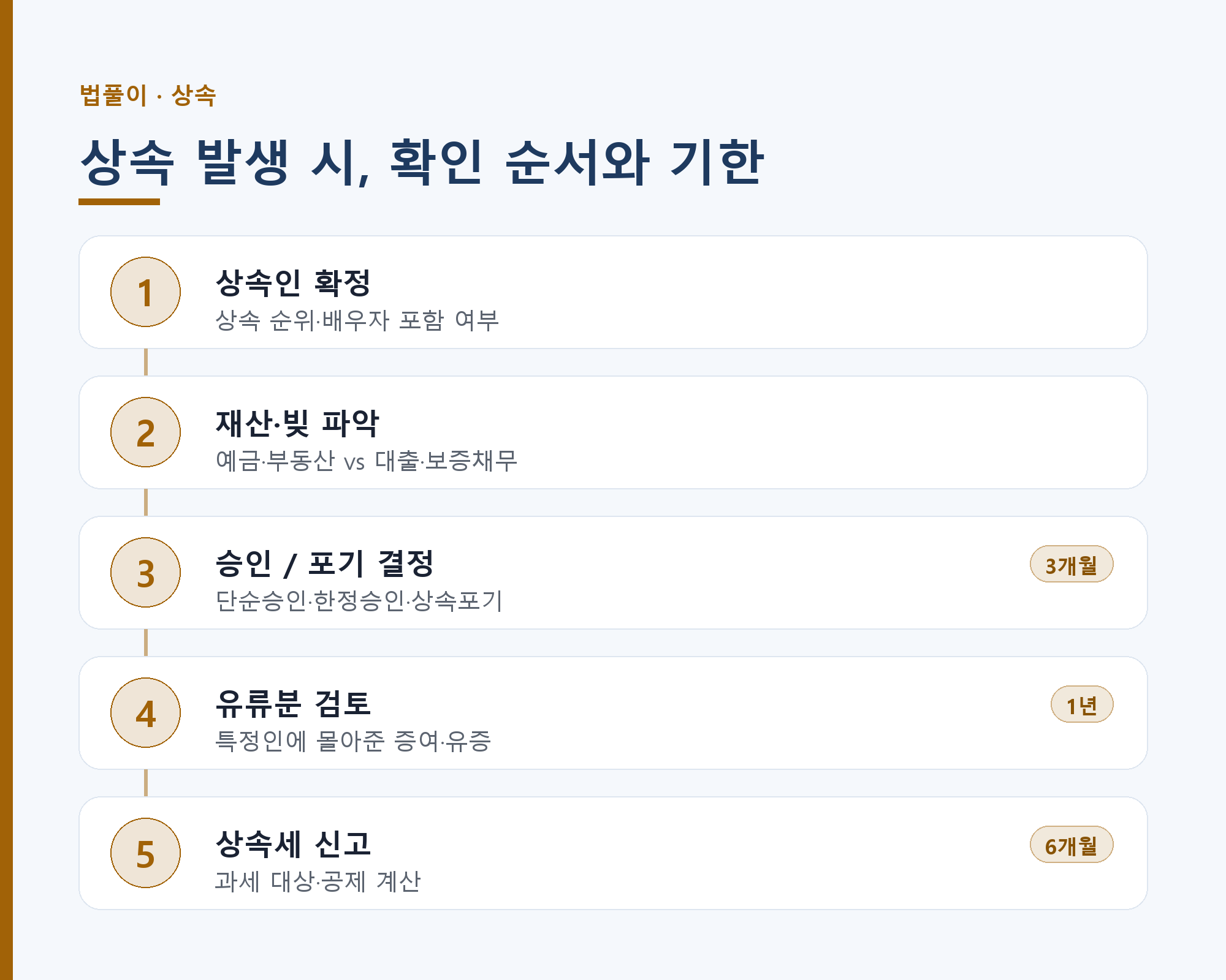 상속 순위와 상속 발생 시 확인 순서 인포그래픽