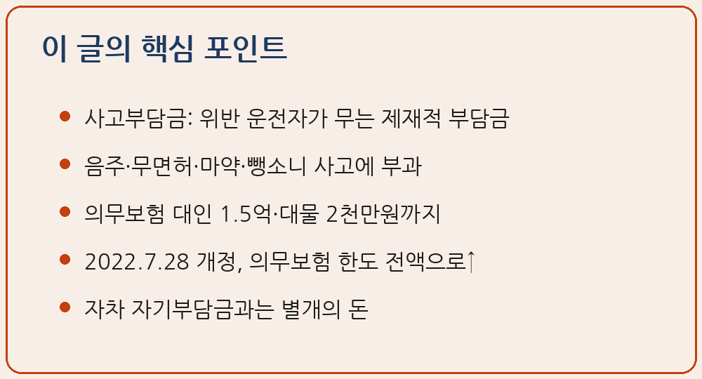음주 무면허 뺑소니 마약 교통사고 사고부담금 자동차손해배상 보장법 제29조 2022년 7월 28일 시행 의무보험 대인 1억5천만원 대물 2천만원 임의보험 대인 1억원 대물 5천만원 종전 대인 1천만원 대물 500만원 피해자 1명당 부과 자기부담금 자차 구별 보험사 선지급 후 구상 피해자 정상 보상 이 글의 핵심 포인트 요약 이미지