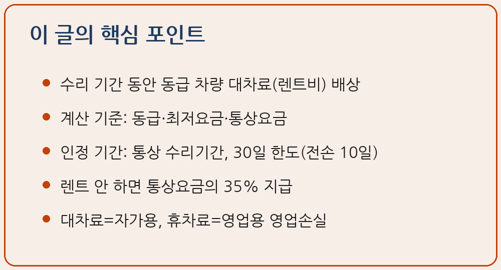 교통사고 렌트비 대차료 대물배상 동급 차량 배기량 연식 유사 최저요금 통상요금 자동차보험 표준약관 대물배상 지급기준 인정 기간 수리 기간 30일 한도 전손 10일 미대차 통상요금 35% 상당액 대차료 휴차료 차이 자가용 영업용 영업손실 순수입 민법 제393조 통상손해 제763조 준용 제750조 불법행위 자동차손해배상 보장법 제3조 운행자책임 과실상계 이 글의 핵심 포인트 요약 이미지