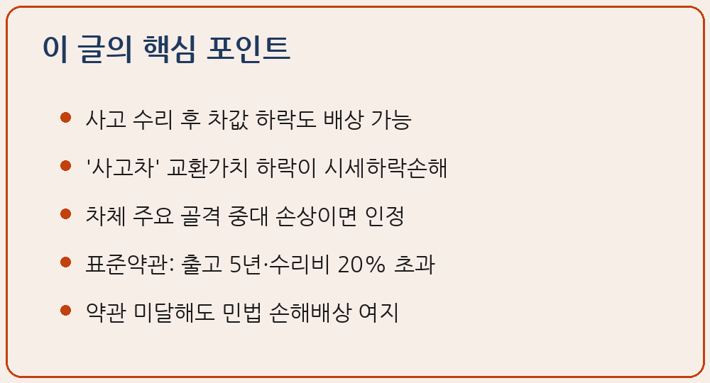 교통사고 수리 후 차값 하락 시세하락손해 격락손해 배상 민법 제393조 통상손해 특별손해 대법원 2016다248806 차체 주요 골격 중대 손상 교환가치 감소 자동차보험 표준약관 출고 5년 이하 수리비 차량가액 20퍼센트 초과 지급률 과실상계 소멸시효 감정 입증책임 이 글의 핵심 포인트 요약 이미지
