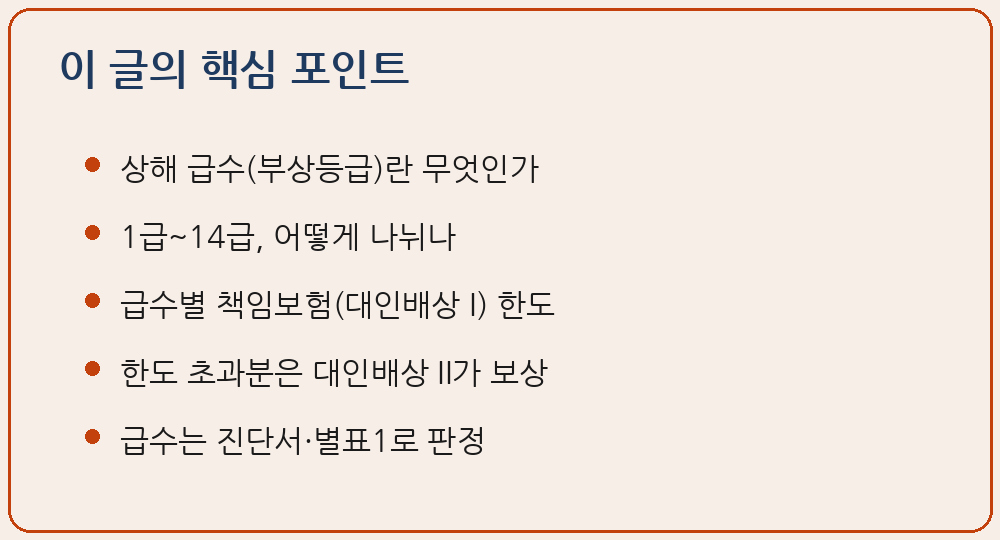 교통사고 상해 급수 부상등급 1급 14급 자동차손해배상 보장법 시행령 별표1 별표2 책임보험 대인배상 I 한도 부상 1급 3000만원 후유장애 1급 1억5천만원 사망 1억5천만원 대인배상 II 종합보험 초과분 진단서 상해 구분 이 글의 핵심 포인트 요약 이미지