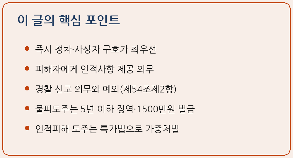 교통사고 직후 조치의무 도로교통법 제54조 즉시 정차 사상자 구호 피해자 인적사항 제공 성명 전화번호 주소 제54조제2항 경찰 신고 제148조 물피도주 5년 이하 징역 1500만원 벌금 제154조 신고의무 위반 30만원 벌금 구류 특정범죄가중처벌법 제5조의3 도주차량 상해 1년 이상 사망 무기 5년 이상 이 글의 핵심 포인트 요약 이미지
