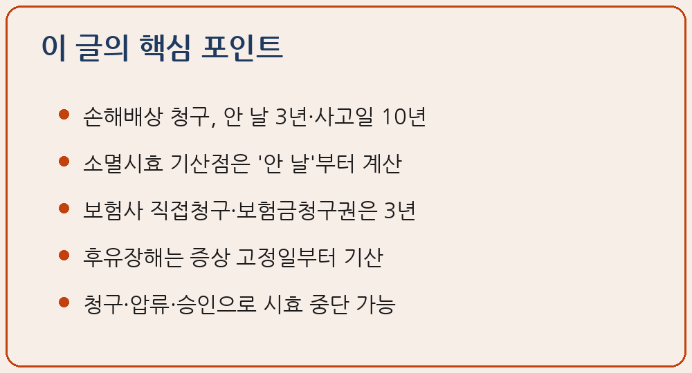교통사고 손해배상 청구 소멸시효 민법 제766조 안 날부터 3년 불법행위한 날부터 10년 기산점 후유장해 증상 고정일 상법 제662조 보험금청구권 3년 제724조 직접청구권 자동차손해배상 보장법 제41조 3년 민법 제168조 시효중단 청구 압류 승인 제174조 최고 6개월 재판상 청구 공소시효 형사소송법 제249조 이 글의 핵심 포인트 요약 이미지